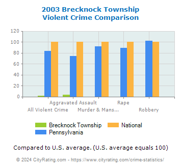 Brecknock Township Violent Crime vs. State and National Comparison