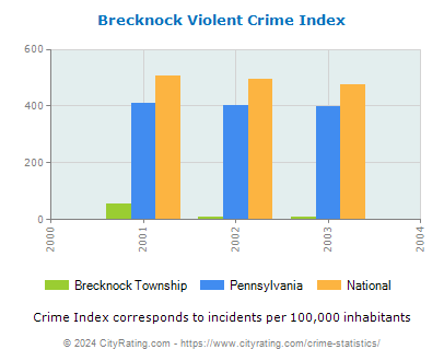 Brecknock Township Violent Crime vs. State and National Per Capita