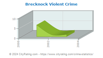 Brecknock Township Violent Crime