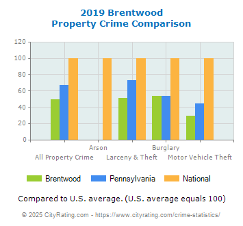 Brentwood Property Crime vs. State and National Comparison