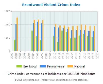 Brentwood Violent Crime vs. State and National Per Capita