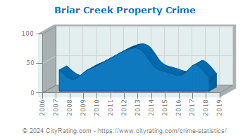 Briar Creek Township Property Crime