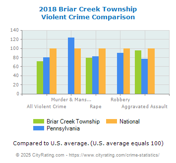 Briar Creek Township Violent Crime vs. State and National Comparison