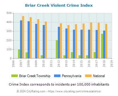 Briar Creek Township Violent Crime vs. State and National Per Capita