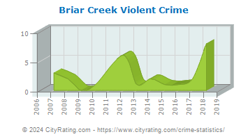 Briar Creek Township Violent Crime
