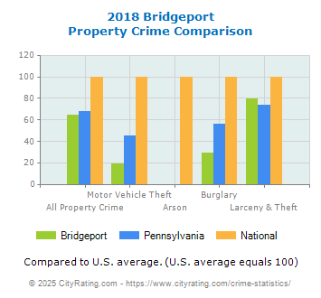 Bridgeport Property Crime vs. State and National Comparison