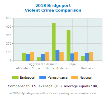 Bridgeport Violent Crime vs. State and National Comparison