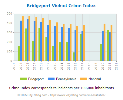 Bridgeport Violent Crime vs. State and National Per Capita