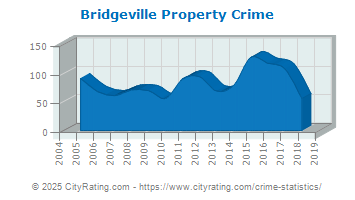 Bridgeville Property Crime