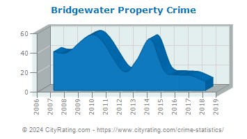 Bridgewater Property Crime