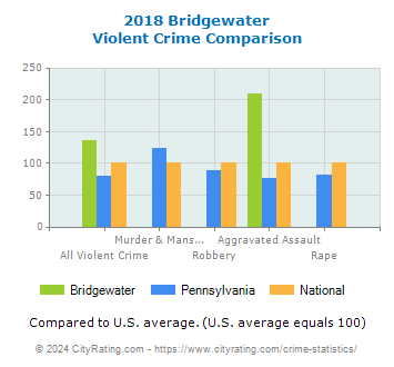 Bridgewater Violent Crime vs. State and National Comparison