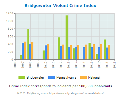 Bridgewater Violent Crime vs. State and National Per Capita