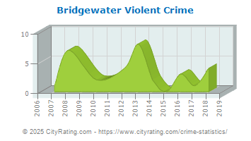 Bridgewater Violent Crime