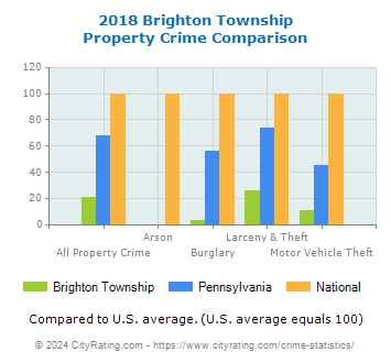 Brighton Township Property Crime vs. State and National Comparison