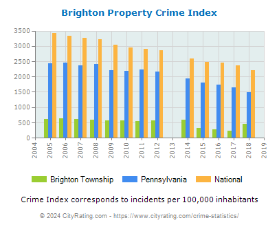 Brighton Township Property Crime vs. State and National Per Capita