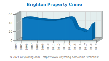 Brighton Township Property Crime