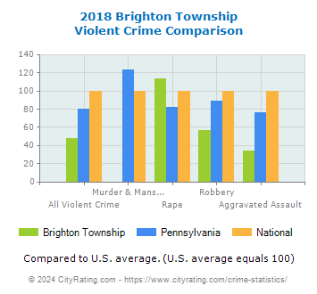 Brighton Township Violent Crime vs. State and National Comparison