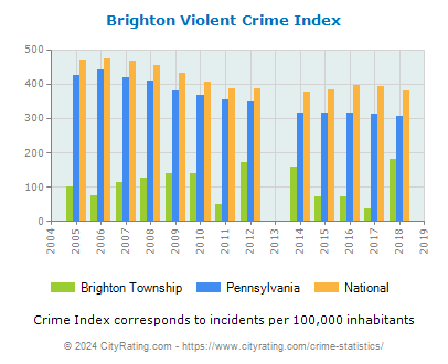 Brighton Township Violent Crime vs. State and National Per Capita