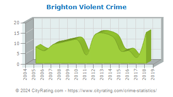 Brighton Township Violent Crime