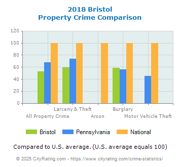 Bristol Property Crime vs. State and National Comparison