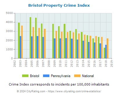 Bristol Property Crime vs. State and National Per Capita