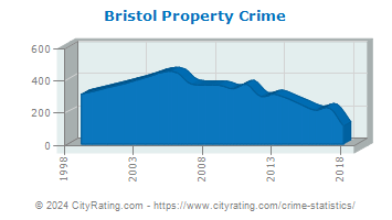Bristol Property Crime