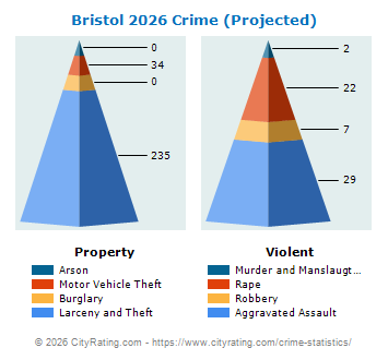 Bristol Township Crime 2026