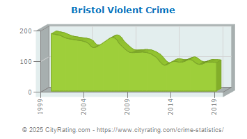 Bristol Township Violent Crime