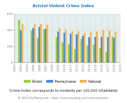 Bristol Violent Crime vs. State and National Per Capita