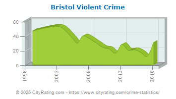 Bristol Violent Crime