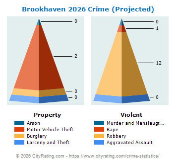 Brookhaven Crime 2026