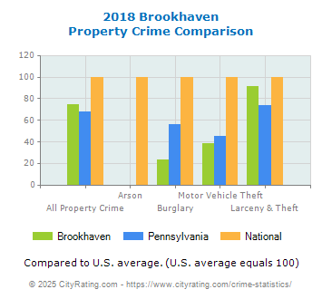 Brookhaven Property Crime vs. State and National Comparison