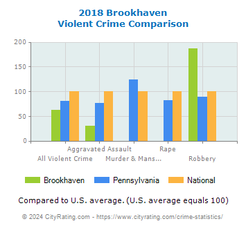 Brookhaven Violent Crime vs. State and National Comparison
