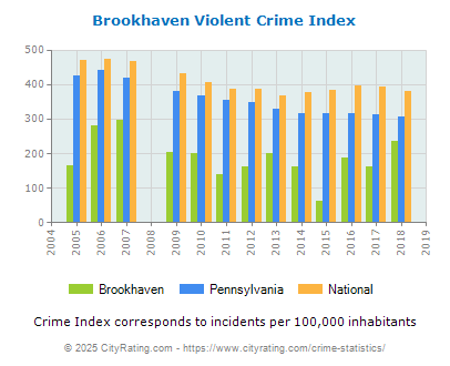 Brookhaven Violent Crime vs. State and National Per Capita