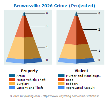 Brownsville Crime 2026