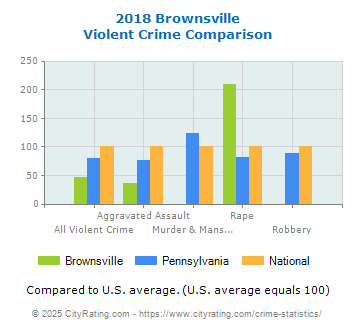 Brownsville Violent Crime vs. State and National Comparison