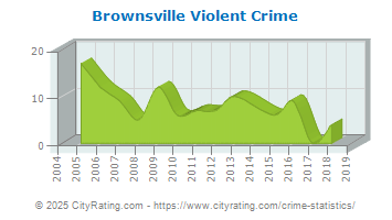 Brownsville Violent Crime