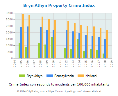 Bryn Athyn Property Crime vs. State and National Per Capita