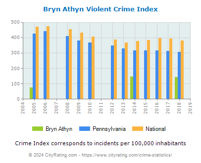 Bryn Athyn Violent Crime vs. State and National Per Capita