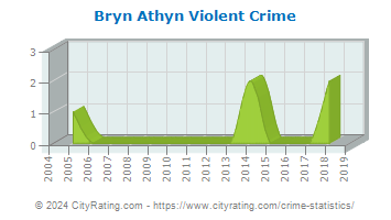 Bryn Athyn Violent Crime