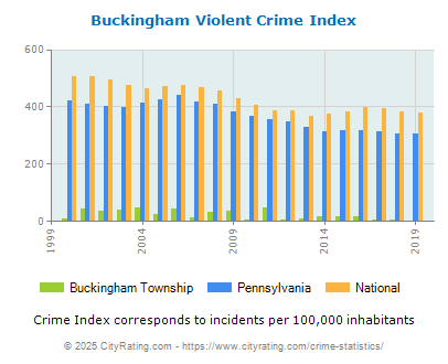 Buckingham Township Violent Crime vs. State and National Per Capita