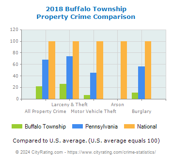 Buffalo Township Property Crime vs. State and National Comparison