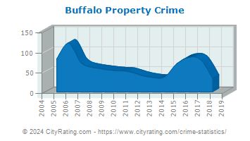 Buffalo Township Property Crime