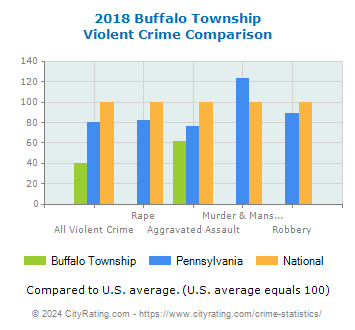 Buffalo Township Violent Crime vs. State and National Comparison