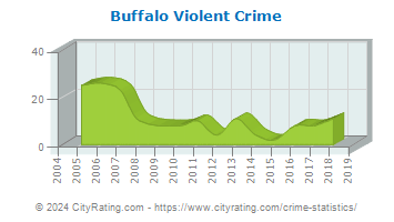 Buffalo Township Violent Crime