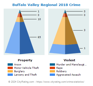 Buffalo Valley Regional Crime 2018