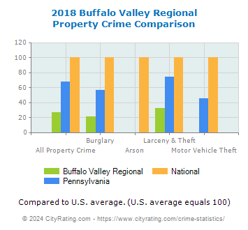 Buffalo Valley Regional Property Crime vs. State and National Comparison