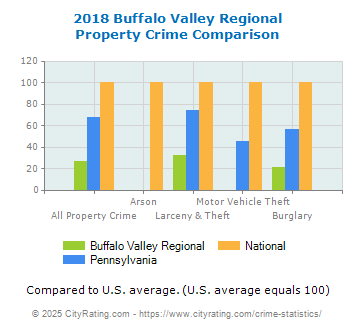 Buffalo Valley Regional Property Crime vs. State and National Comparison