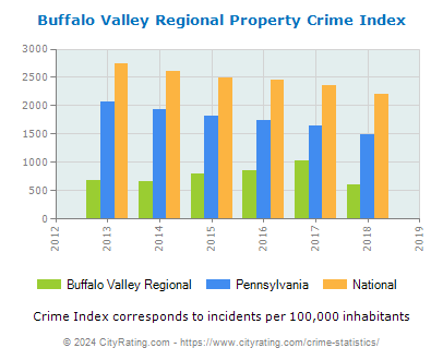 Buffalo Valley Regional Property Crime vs. State and National Per Capita