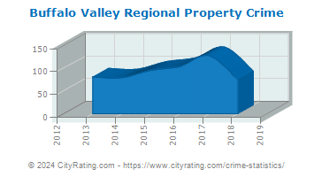 Buffalo Valley Regional Property Crime